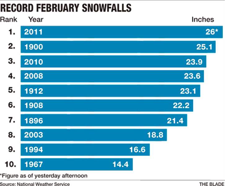 Record-snowfalls