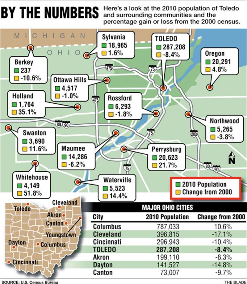 Population of Toledo falls to 287,208 Toledo Blade