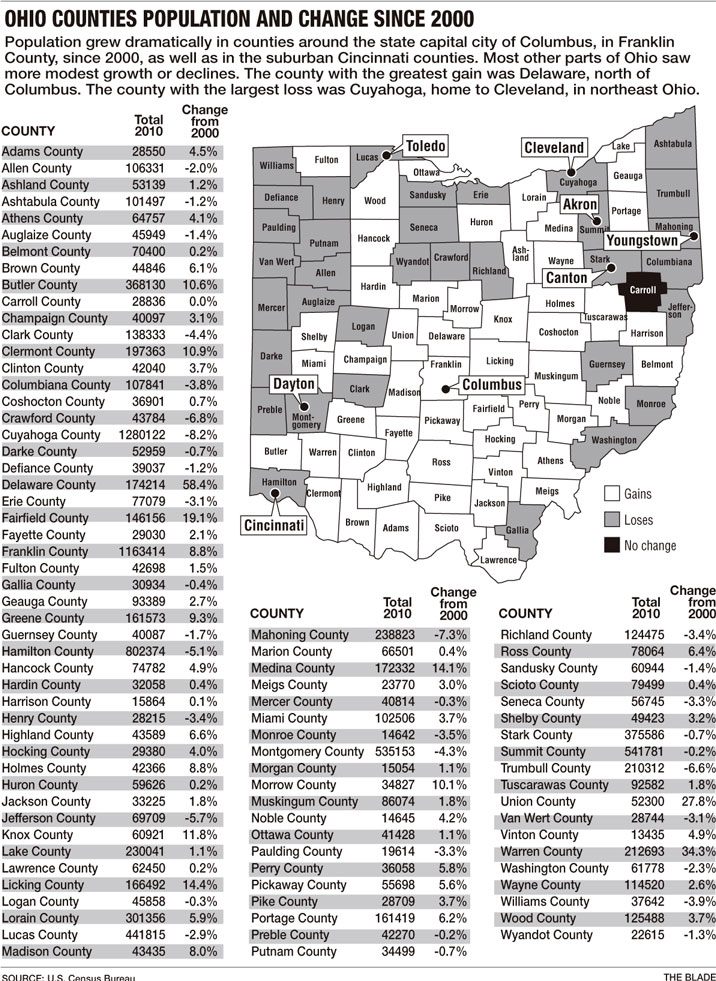 Population of Toledo falls to 287,208 The Blade