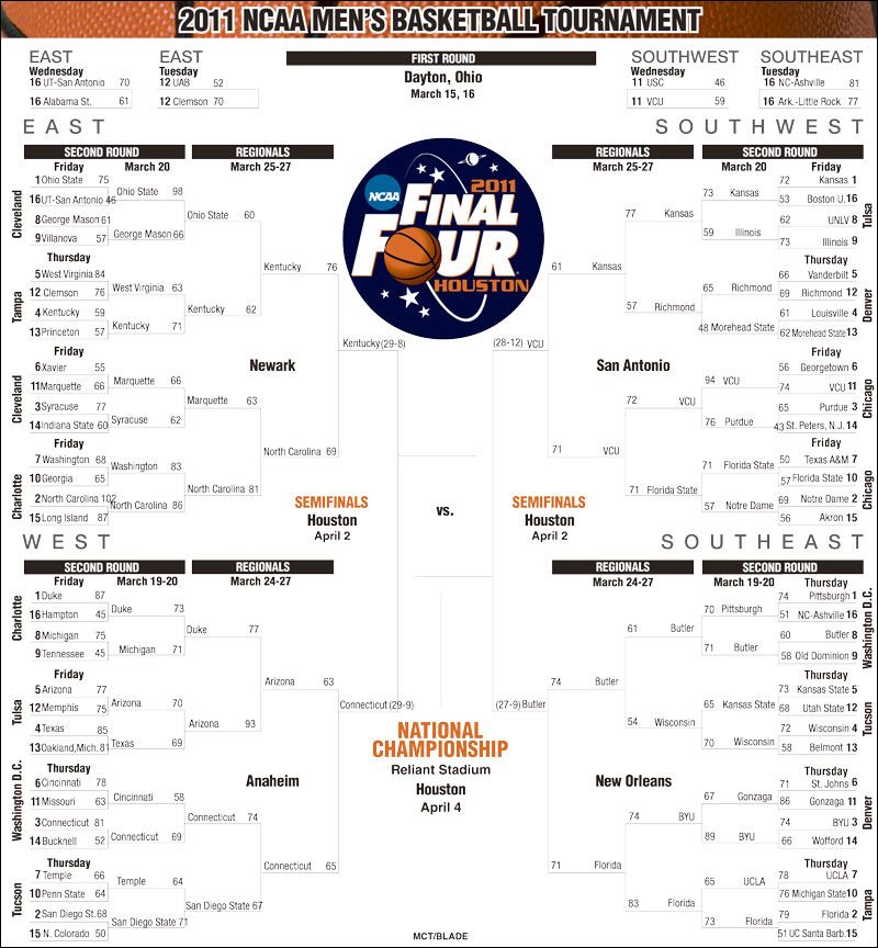 First Four to Final Four 11thseeded VCU ousts No. 1 seed Kansas 7161 in NCAA stunner Toledo