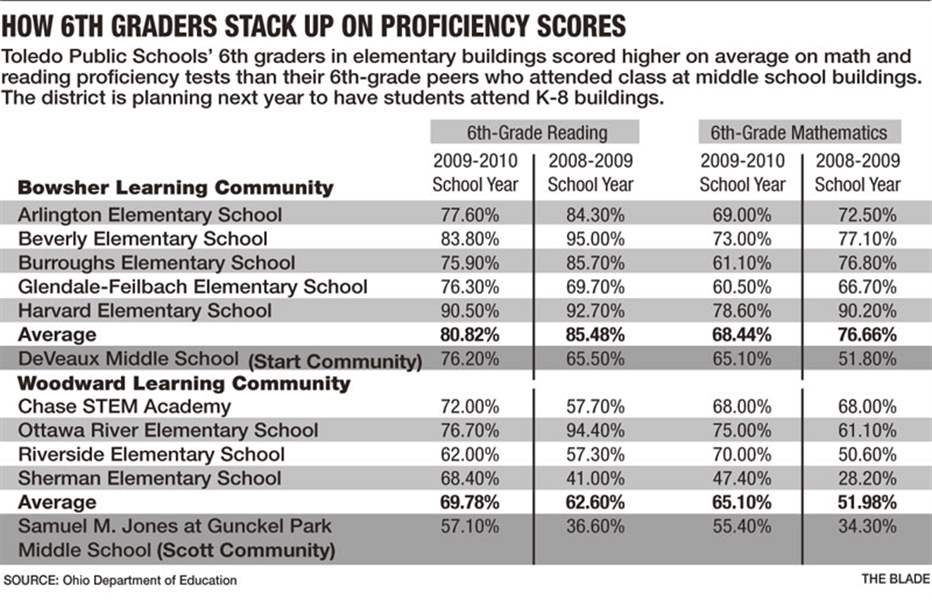 toledo-public-schools-6th-grade-proficiency-scores
