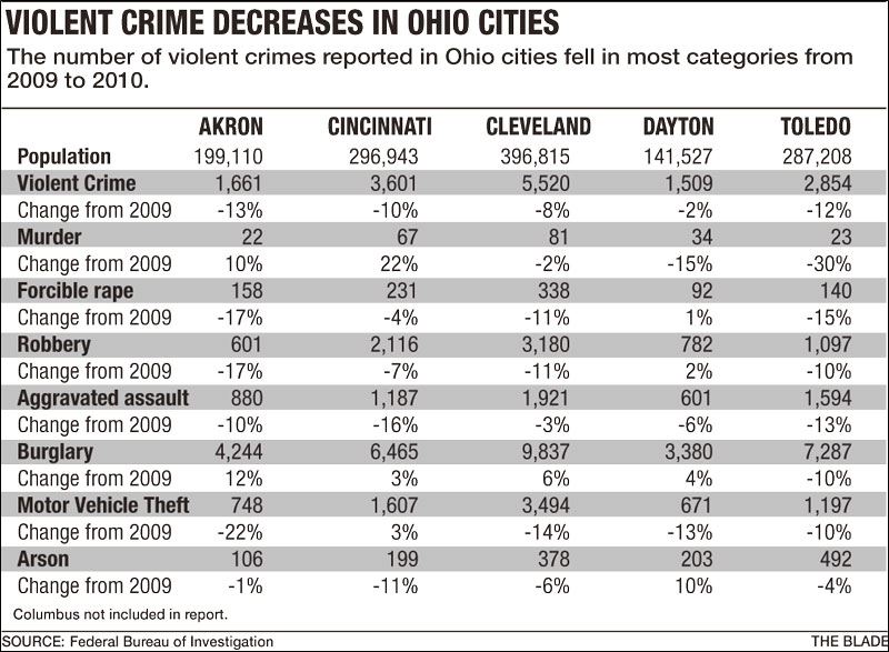 Violent crime declines in city from 2009 rates Toledo Blade