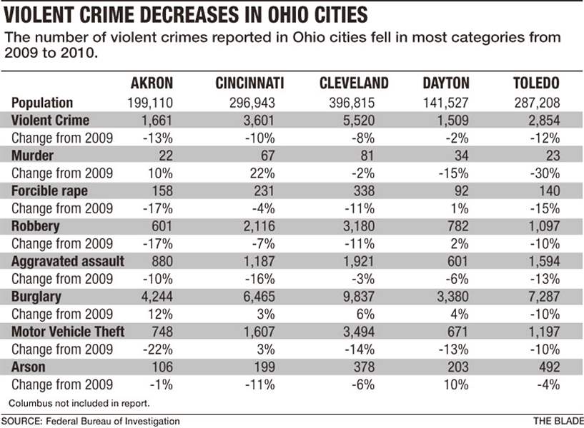 Violent crime declines in city from 2009 rates The Blade