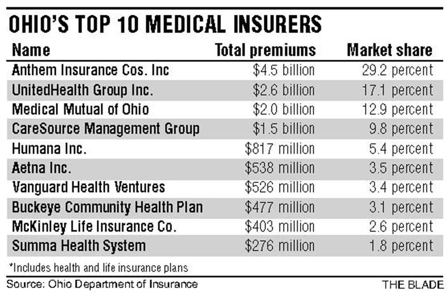 Ohio-top-insurers-8-26-08