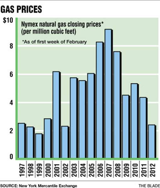 gas-prices-chart