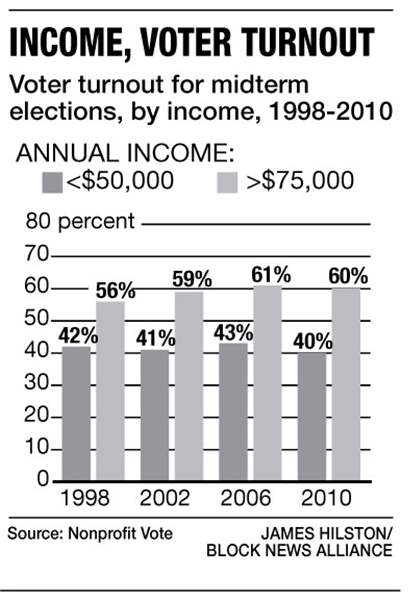 income-voter-turnout
