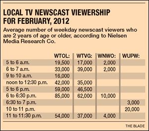 Channel 11 sees ratings rebound