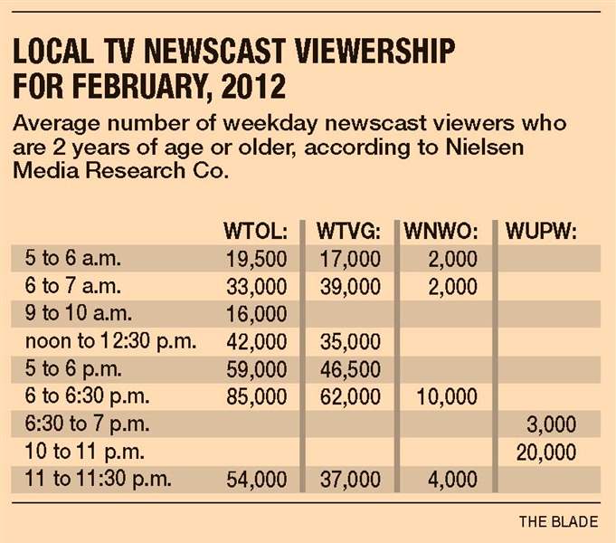 Newscast-viewership-3-30