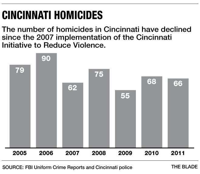 Cincinnati offers Toledo a model in crime fight The Blade
