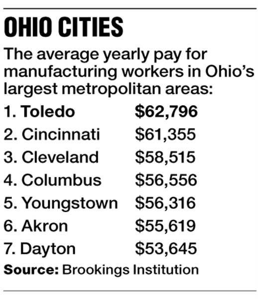 Ohio-Cities