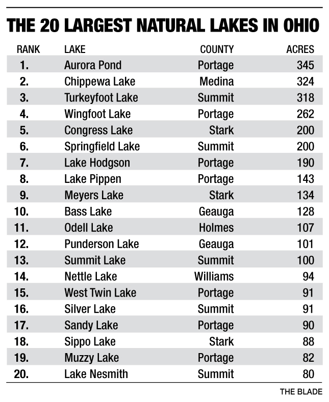 Ohio can't deep6 lakeless state label The Blade