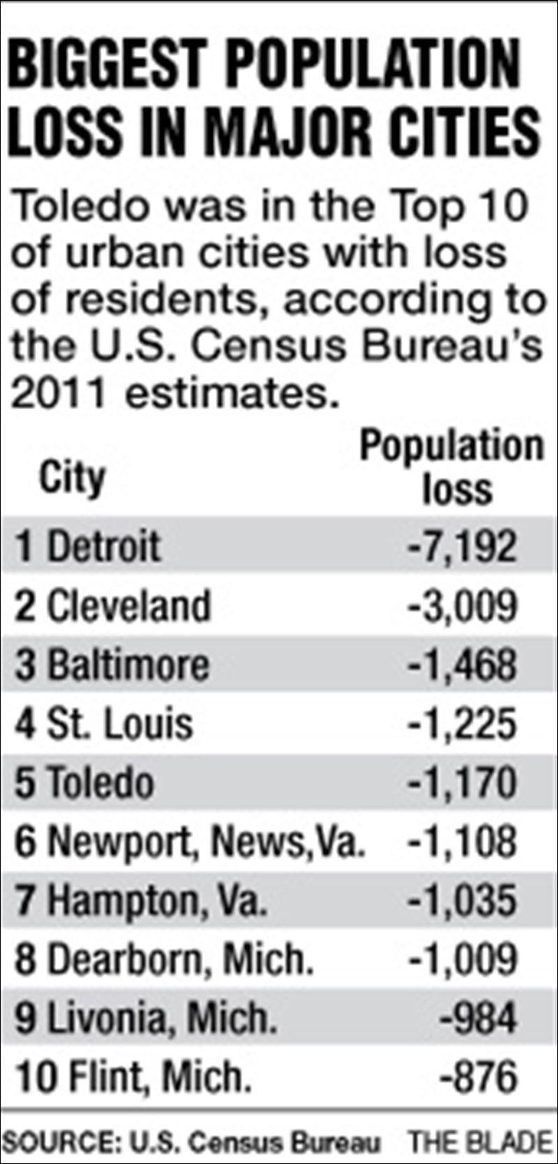 Toledo has 5th largest decline in population Toledo Blade