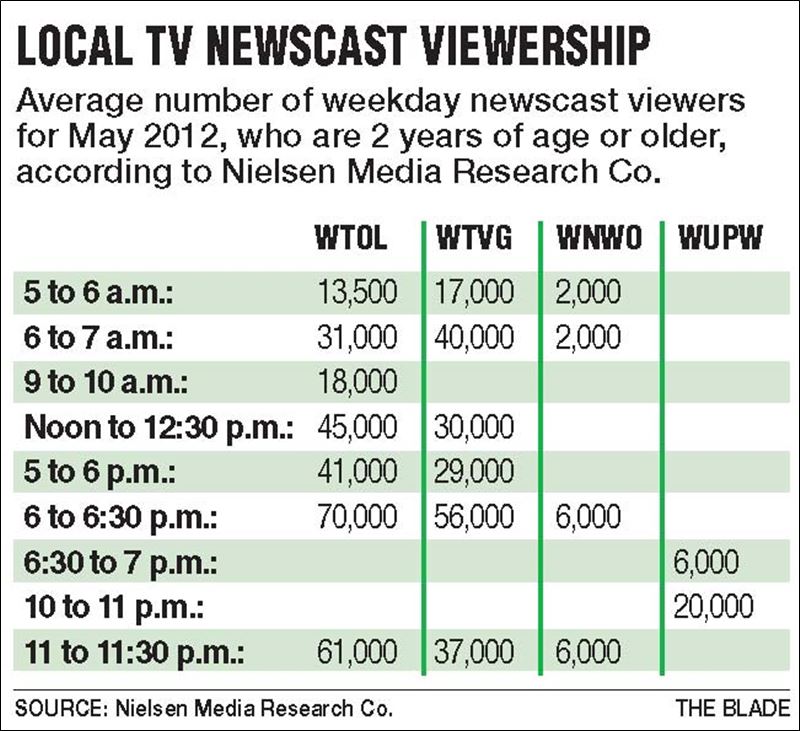 Nielsen Tv Ratings Periods 2012