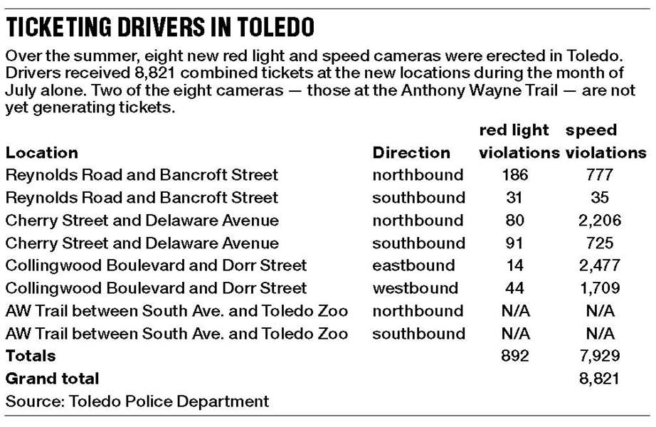 Ticketing-drivers-in-Toledo-stats-8-18
