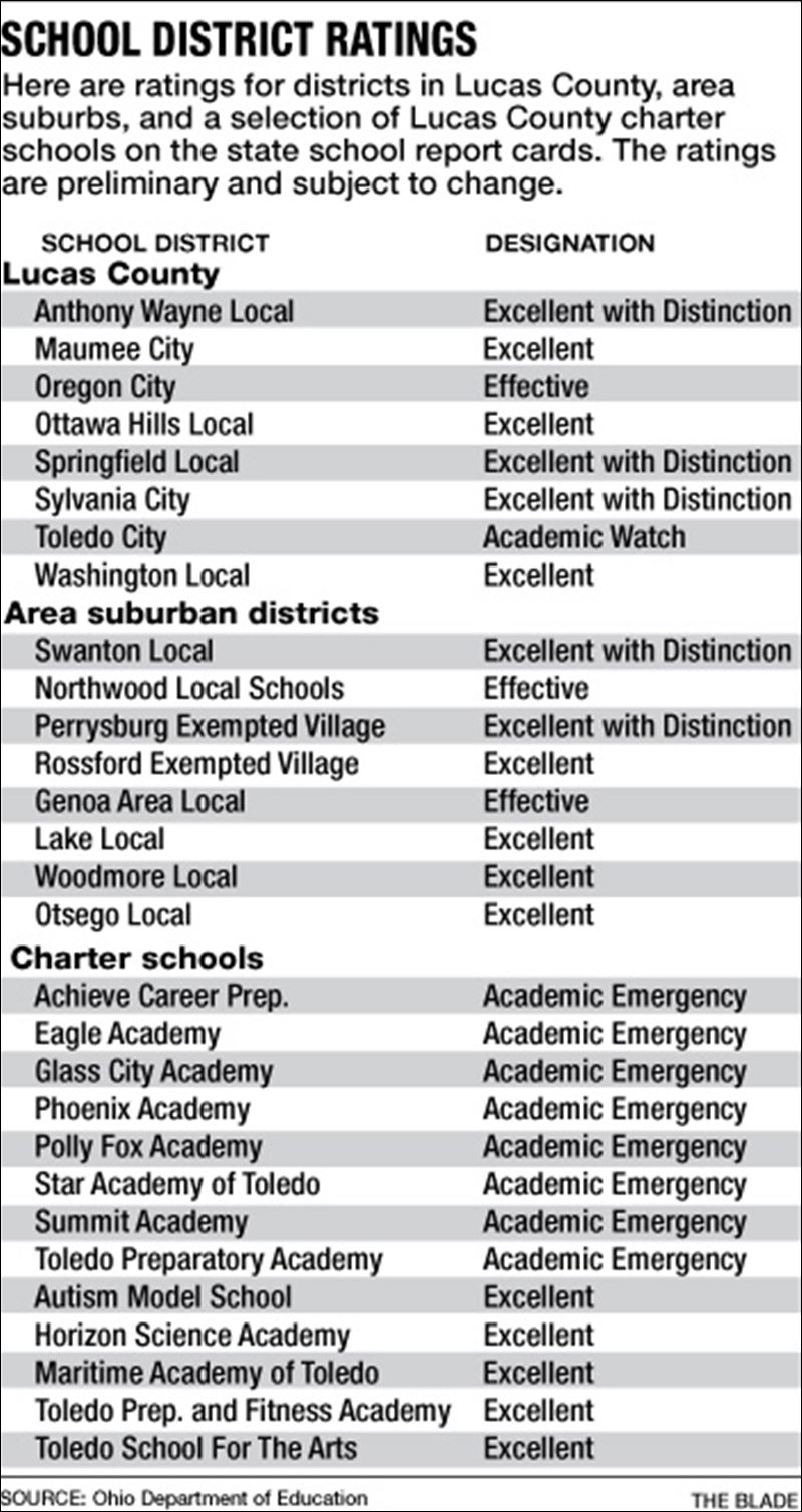 Local school districts make grade in state report card Toledo Blade