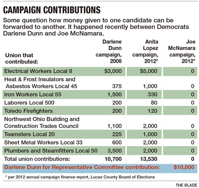 Campaign-contributions-2-11