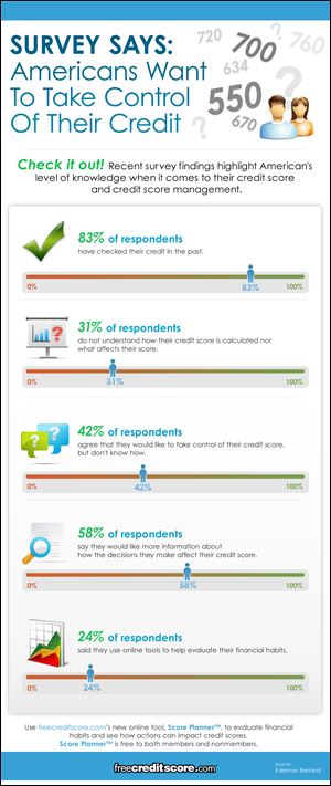 IRecent survey data indicates many Americans want to better understand credit and freecreditscore.coms new Score Planner can help improve that understanding.