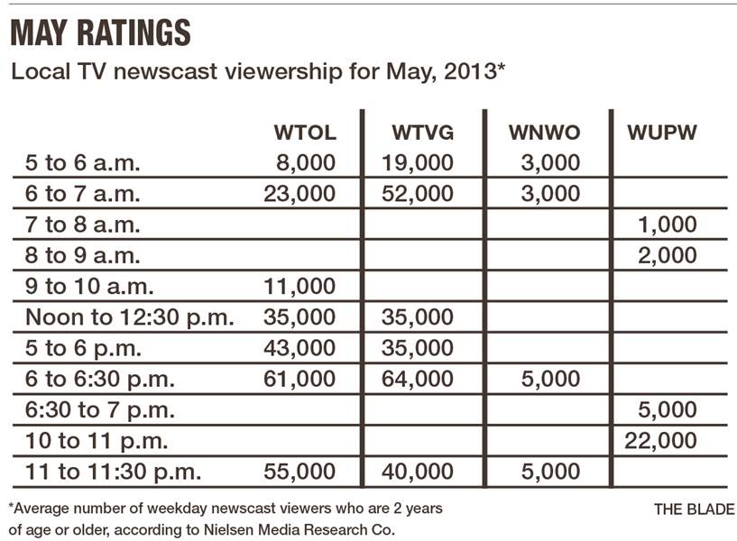 may-tv-ratings