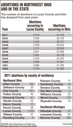 Abortions in NW Ohio and state