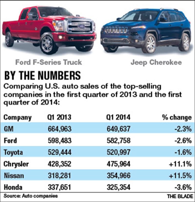 March auto sales increase, make up for snowy months Toledo Blade