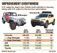 jeep month toledo pace jeeps strong sales auto made consecutive cherokees fifth selling said making january company sold
