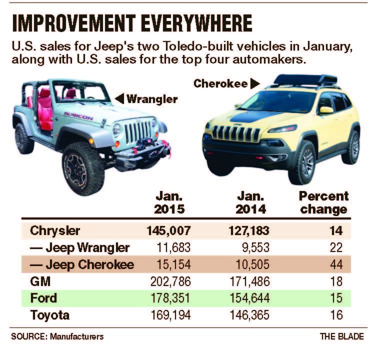 Toledomade Jeeps pace strong auto sales month The Blade