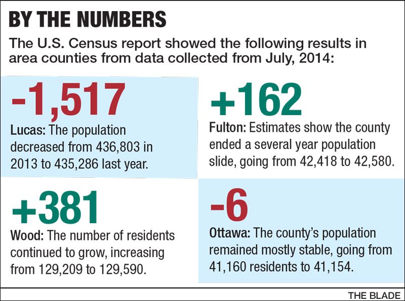 Lucas Co. population down again, Census report shows Toledo Blade