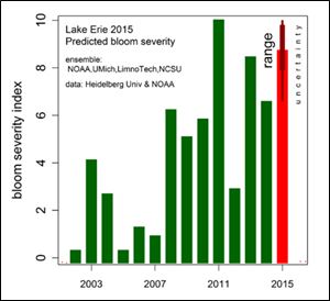This graphic illustrates, through the red bar, what the projected HABS bloom range for 2015 will be in comparison to the final bloom size of blooms over the previous 15 years. The wider portion of the red bar is the most likely scenario based on current nutrient loading data. 