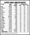 Toledo jobless rate lowest since '01