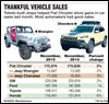 Auto sales exceed expectations