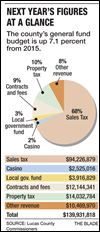 Lucas Co. ’16 general fund budget up 7%