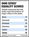Toledo’s score for LGBT equality rises
