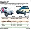Jeep Cherokee, Wrangler set sales records