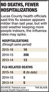 Flu season significantly milder this year
