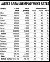 Jobless rates steady in NW Ohio