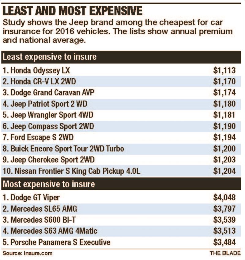 4 Jeep models on list of cheapest to insure Toledo Blade