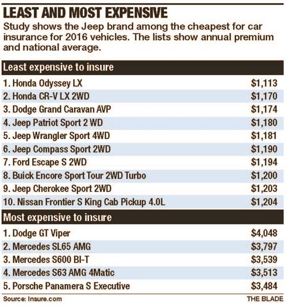 4 Jeep models on list of cheapest to insure The Blade