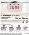Amid crisis, city spends more on cars
