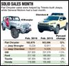 Carmakers see gains in February