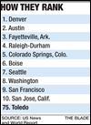 U.S. News ranks Toledo 75th out of 100