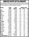Jobless rates up in January