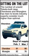 Inventories of Jeep Cherokees growing
