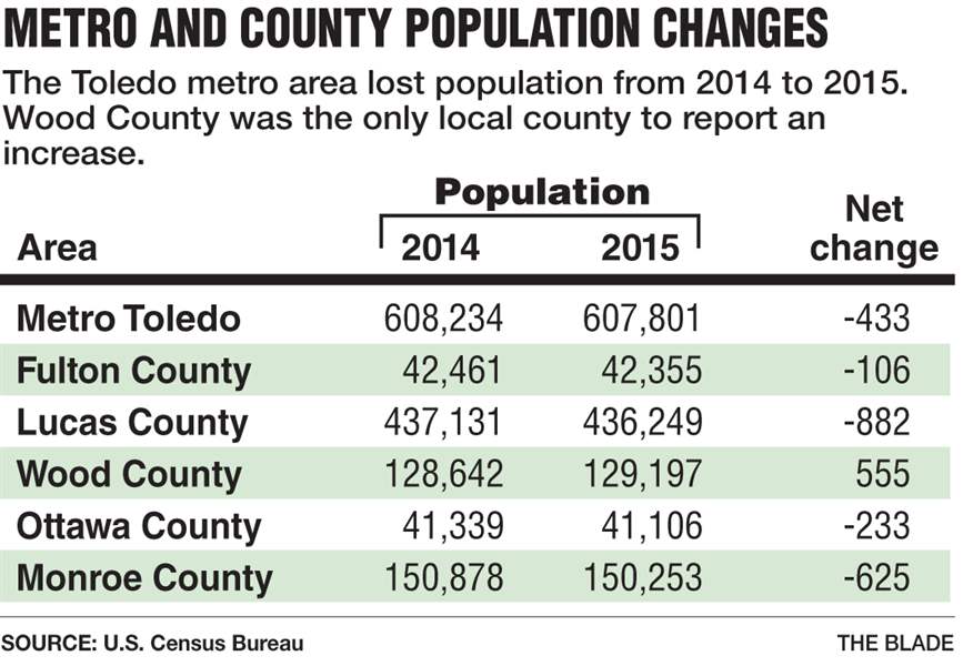 Metro Toledo population falls by 433 in year, Census says The Blade