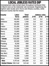 Local jobless rates dip in March