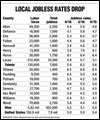 Unemployment rates tumble in NW Ohio