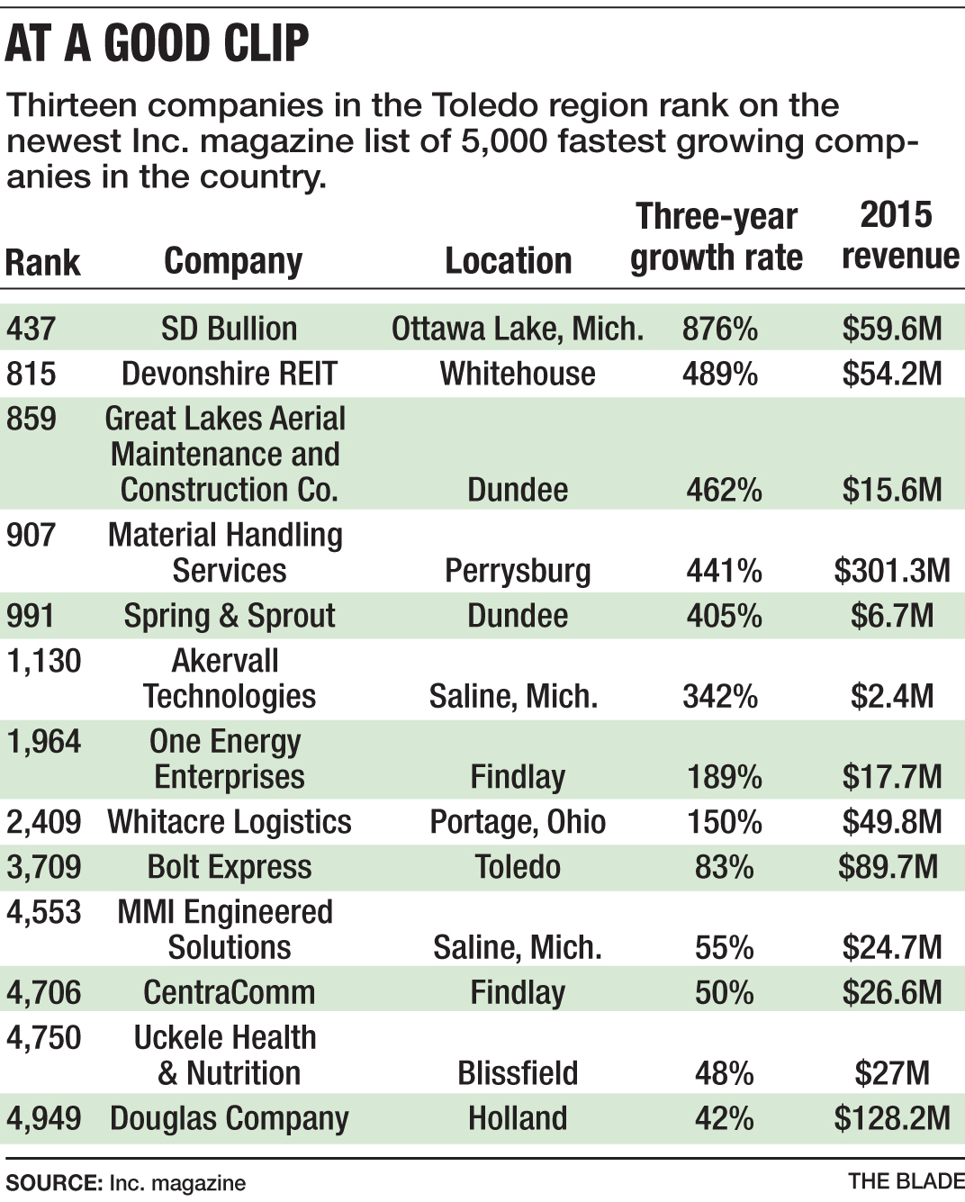 13 area companies rank on growth list The Blade