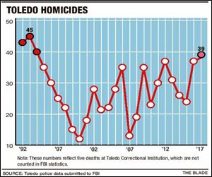 A graph, compiled used Toledo police data, showing the number of homicides in Toledo since 1992.