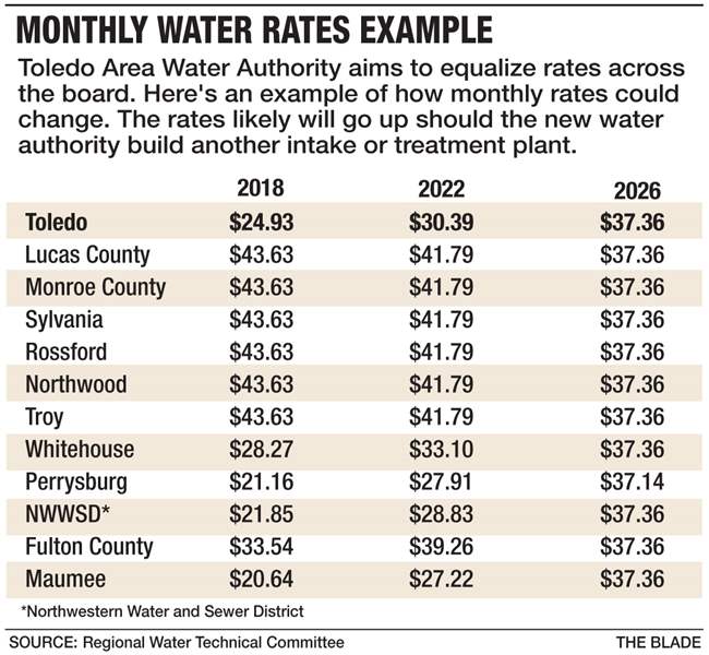 Toledo customers would see water rates rise under a regional system