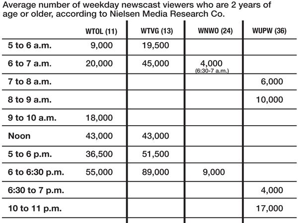 WTVG maintains grip on top spot in local ratings
