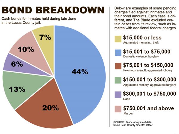 Lucas County judges aim to cut down on cash bonds
